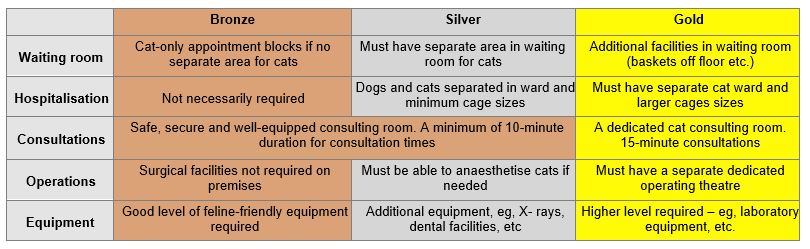 Cat Friendly Clinic Description Table